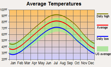 Gosnell, Arkansas average temperatures