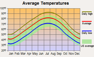 Gould, Arkansas average temperatures