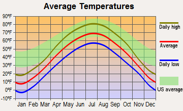 Milaca, Minnesota average temperatures