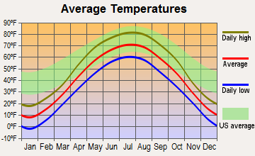Morris, Minnesota average temperatures