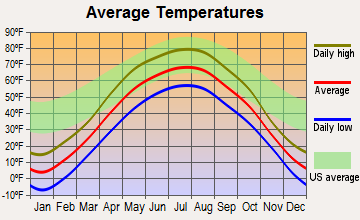 Ogema, Minnesota average temperatures