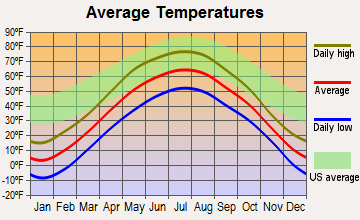 Orr, Minnesota average temperatures