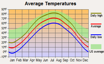 Ottertail, Minnesota average temperatures