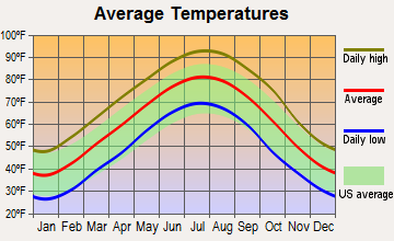 Griffithville, Arkansas average temperatures