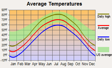 Perham, Minnesota average temperatures