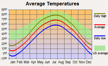 Pillager, Minnesota average temperatures