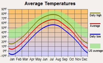 Pine River, Minnesota average temperatures