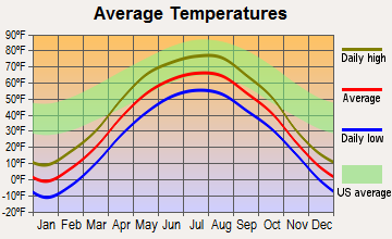 Roseau, Minnesota average temperatures