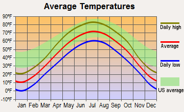 St. Bonifacius, Minnesota average temperatures