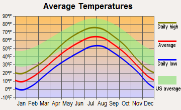 Silver Bay, Minnesota average temperatures