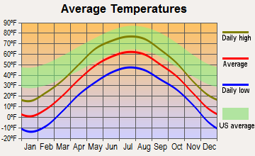 Tower, Minnesota average temperatures