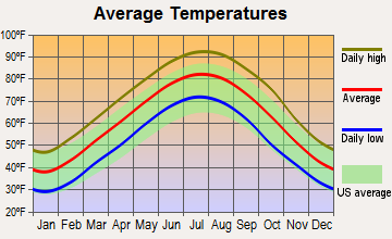 Hazen, Arkansas average temperatures