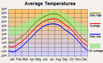 Warroad, Minnesota average temperatures