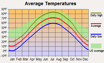Watson, Minnesota average temperatures