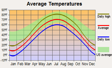 Willmar, Minnesota average temperatures