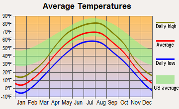 Ada, Minnesota average temperatures