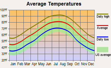 Ridgeland, Mississippi average temperatures
