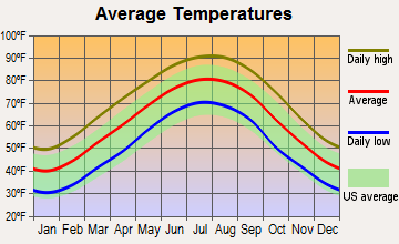 Pontotoc, Mississippi average temperatures