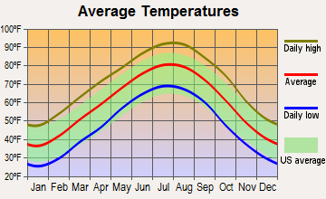 Holland, Arkansas average temperatures