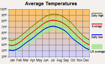 North Tunica, Mississippi average temperatures