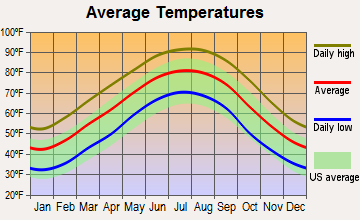 North Carrollton, Mississippi average temperatures