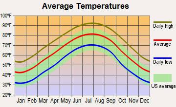 New Hope, Mississippi average temperatures