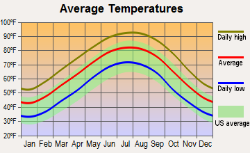 Mayersville, Mississippi average temperatures