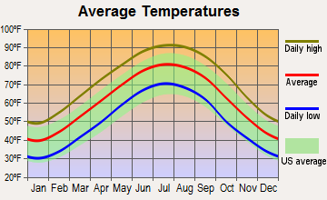 Marks, Mississippi average temperatures
