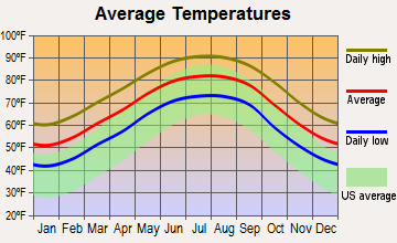 Lyman, Mississippi average temperatures