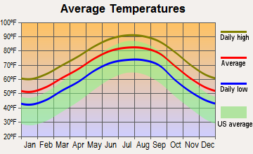 Long Beach, Mississippi average temperatures
