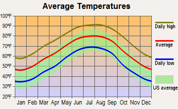 Liberty, Mississippi average temperatures