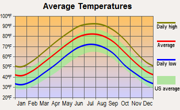 Leland, Mississippi average temperatures