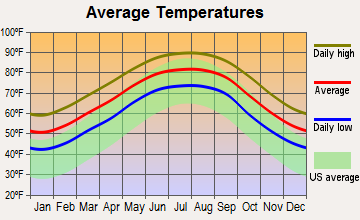 Latimer, Mississippi average temperatures