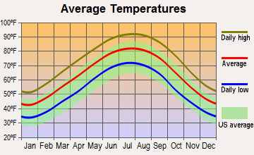 Itta Bena, Mississippi average temperatures