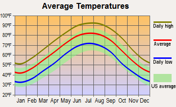 Hollandale, Mississippi average temperatures