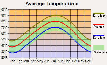 Hernando, Mississippi average temperatures
