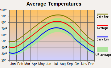 Gunnison, Mississippi average temperatures