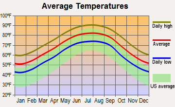 Gulfport, Mississippi average temperatures