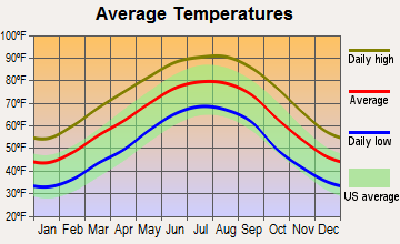 Goodman, Mississippi average temperatures