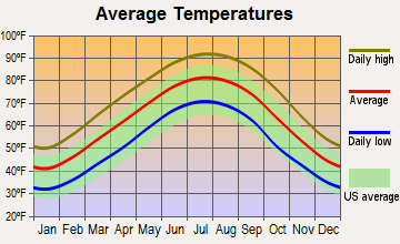 Glendora, Mississippi average temperatures