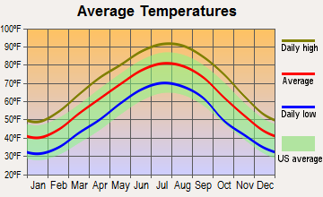 Farmington, Mississippi average temperatures