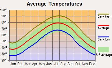 Falkner, Mississippi average temperatures