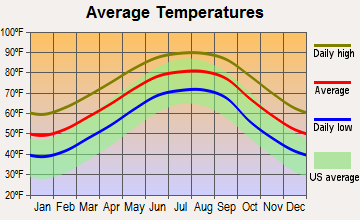 Escatawpa, Mississippi average temperatures