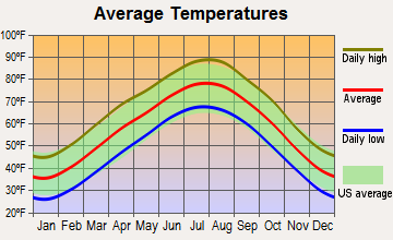 Huntsville, Arkansas average temperatures