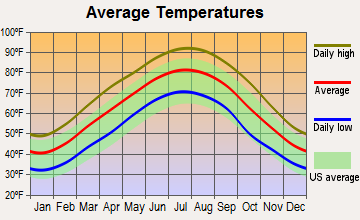 Corinth, Mississippi average temperatures