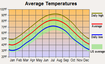 Cleveland, Mississippi average temperatures