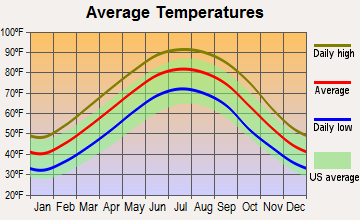 Clarksdale, Mississippi average temperatures