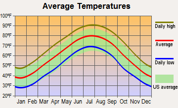 Byhalia, Mississippi average temperatures