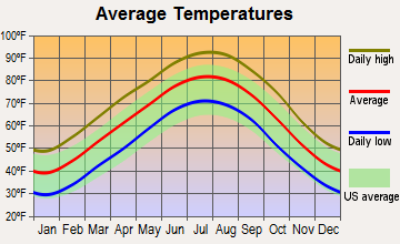 Jacksonville, Arkansas average temperatures