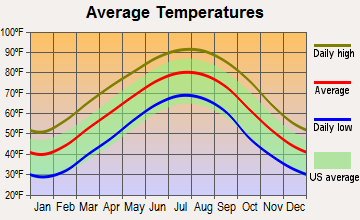 Bruce, Mississippi average temperatures
